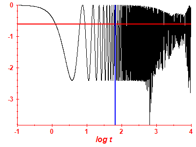 Survival probability log